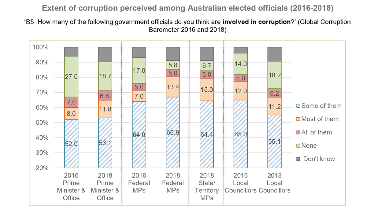 Corruption graph